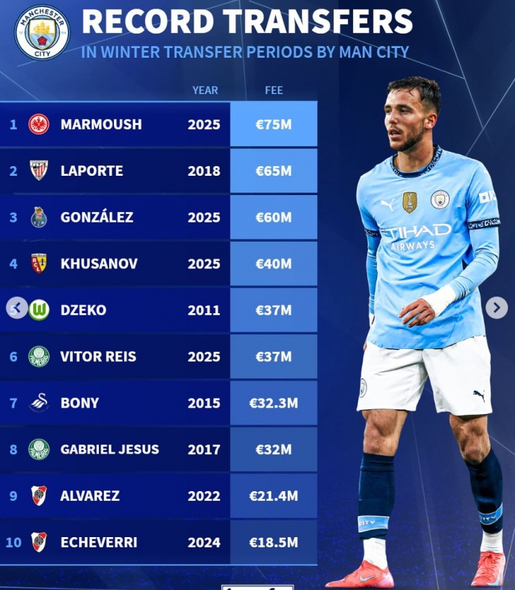 曼城冬窗引援榜：马尔穆什7500万欧居首，冈萨雷斯6000万欧第3