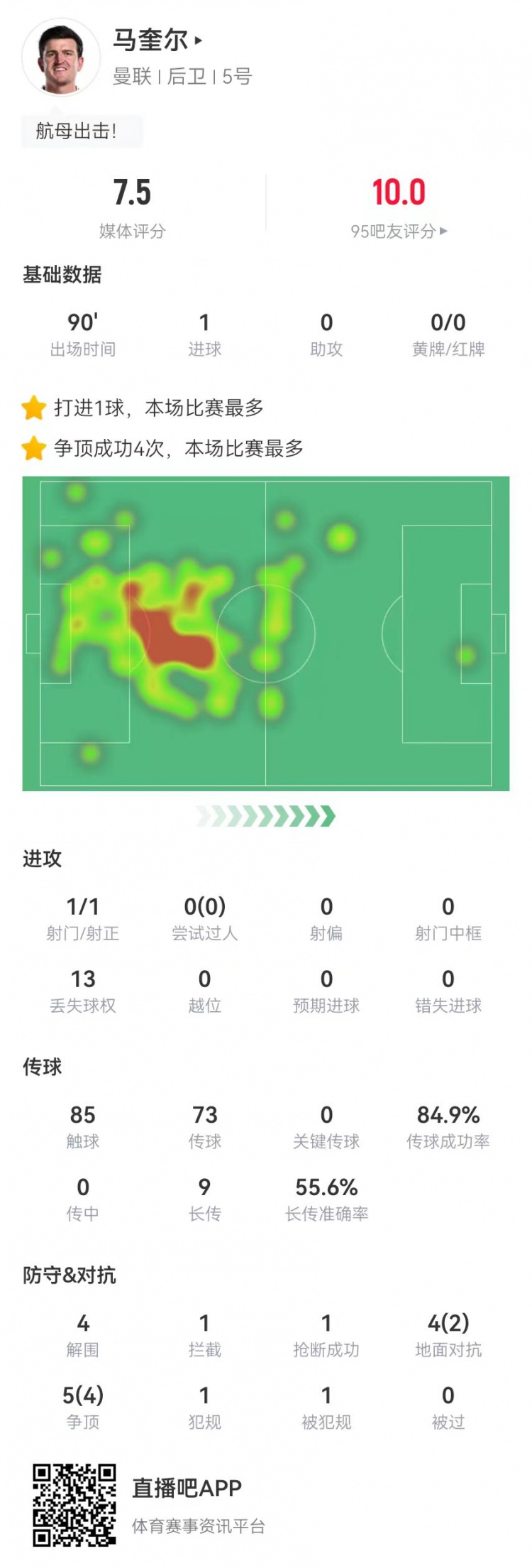 卓越！马奎尔本场1球+4解围 9对抗6成功 9长传5成功 获评7.5分