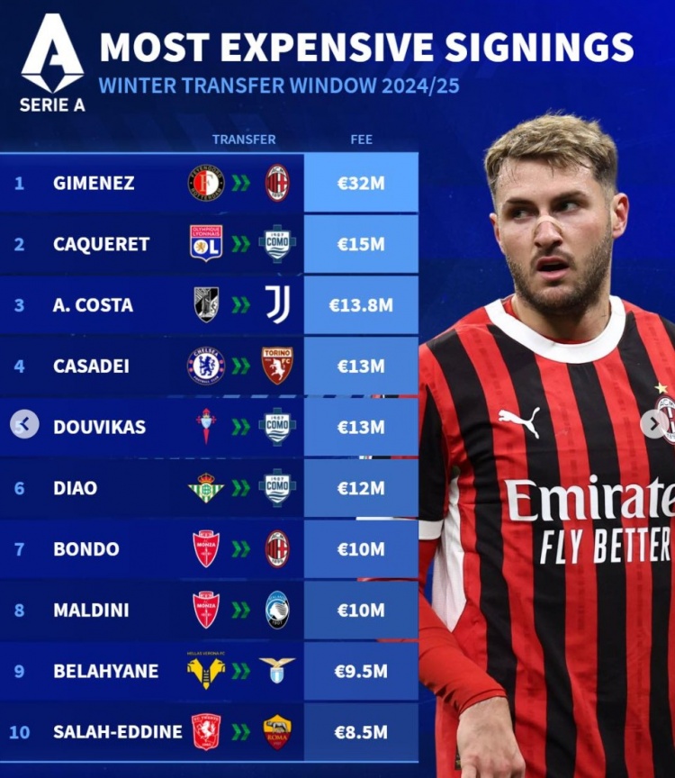德转冬窗意甲引援最贵榜：S-希门尼斯标王，A-科斯塔、卡萨迪在列