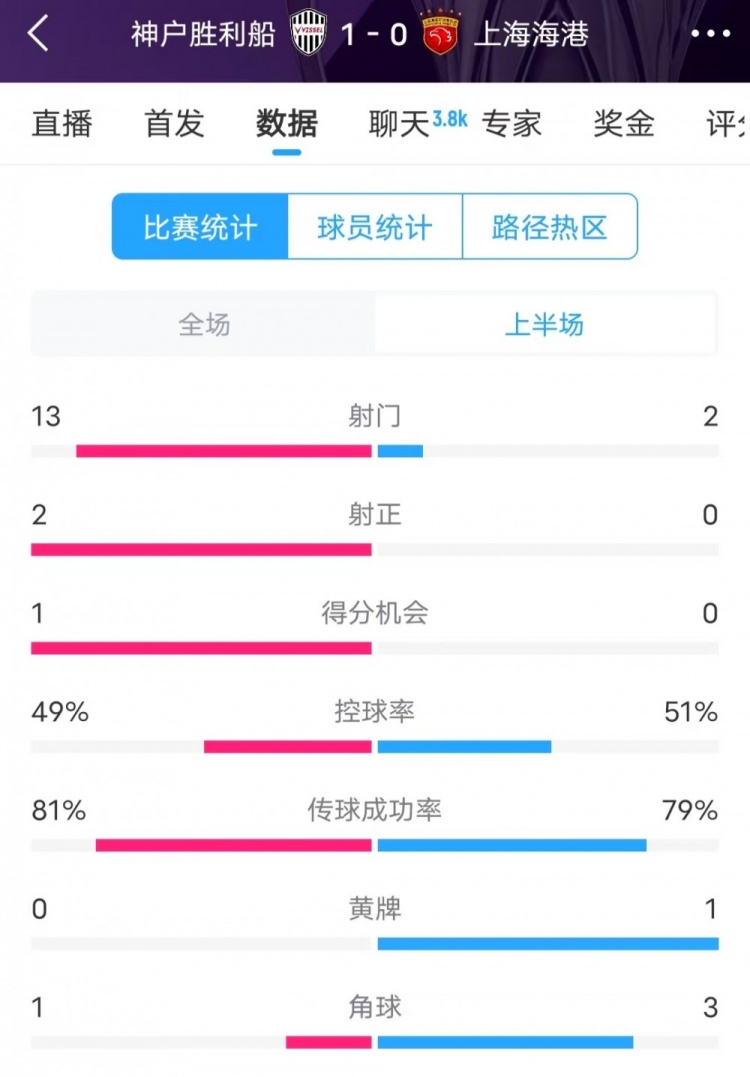 被全面压制 ！神户半场13次射门，海港2射门0射正