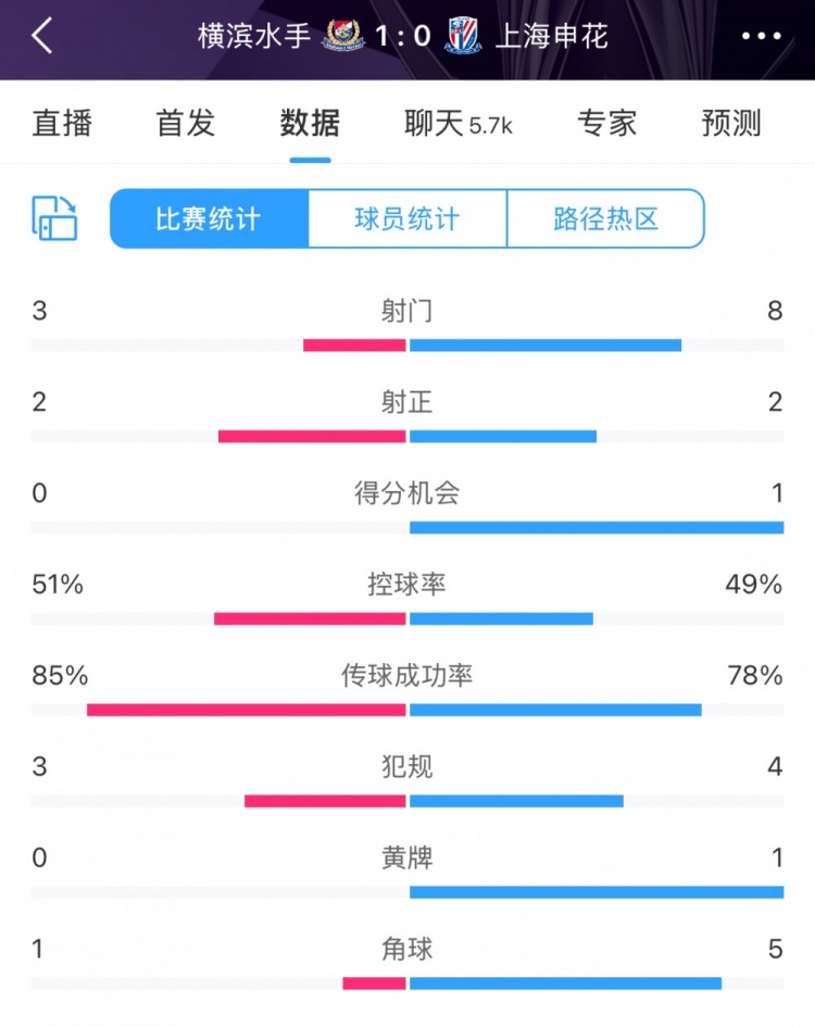 半场数据：申花不输横滨水手，射门次数8比3占优&控球五五开