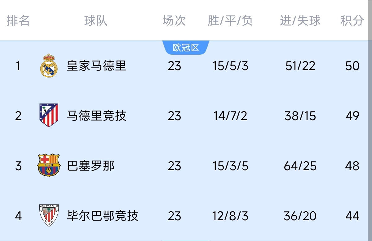 意不意外？五大联赛领跑优势：西甲意甲仅1分，英超7德甲8法甲10