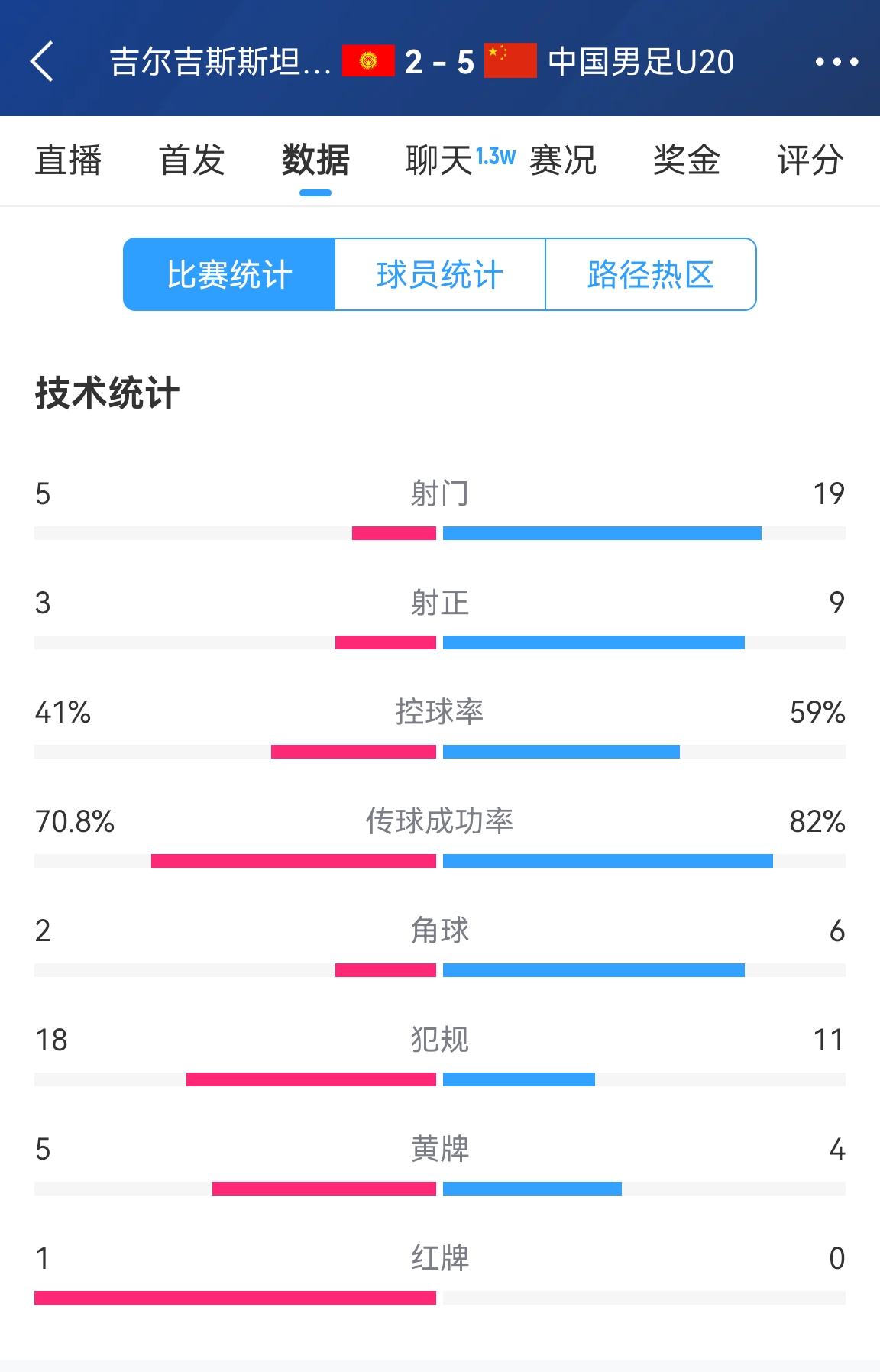 碾压！国青5比2吉尔吉斯斯坦数据：控球率59%-41%，射门19-5