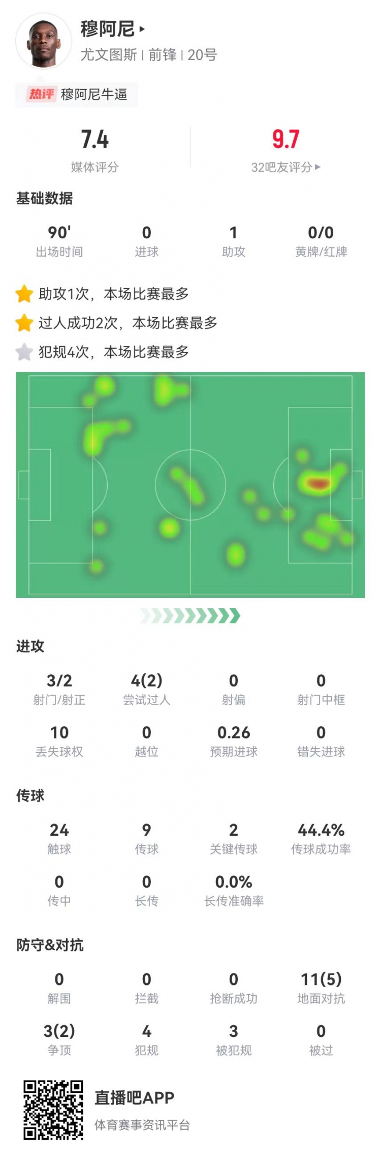 穆阿尼本场1助攻+2关键传球 14对抗7成功 3射2正+3造犯规 获7.4分